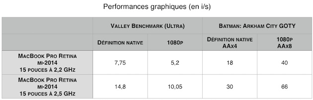 Avec sa puce graphique intégrée Intel Iris Pro, le MacBook Pro Retina 15 pouces d'entrée de gamme a du mal à suivre son grand frère, équipé d'une carte graphique Nvidia Geforce GT 750M.