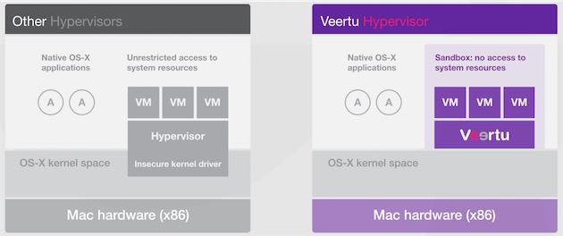 Veertu ne touche pas du tout au kernel d’OS X, il respecte ainsi parfaitement le SIP d’El Capitan.