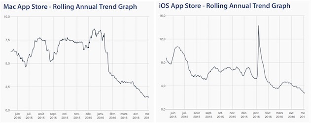 Pour OS X et pour iOS, ce sont les chiffres les plus bas depuis le début de l’année. — Cliquer pour agrandir
