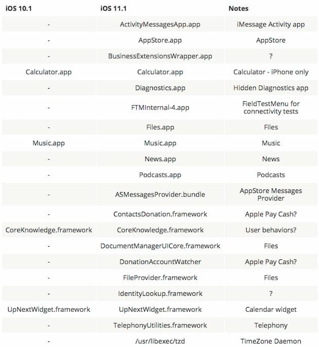Liste des apps et frameworks codés en Swift dans iOS 10 et iOS 11. Cliquer pour agrandir